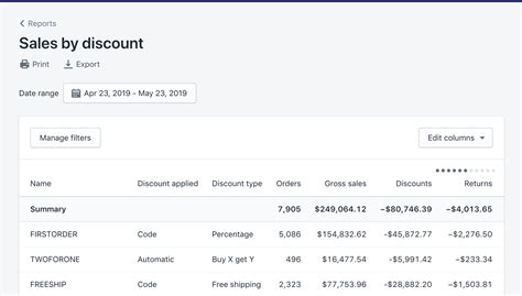 shopify sales by discount report